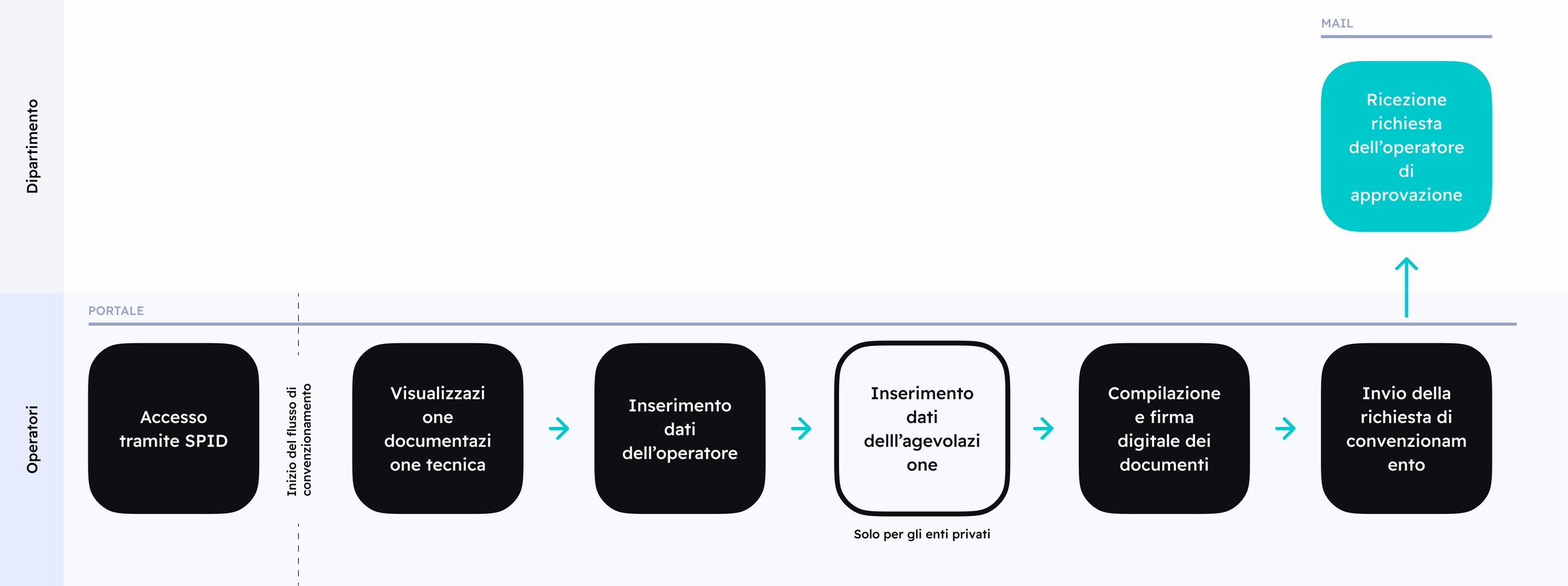 Un diagramma rappresentante il flusso di convenzionamento dell'operatore a Carta Giovani Nazionale